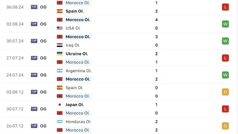 Phong độ thi đấu U23 Ma Rốc